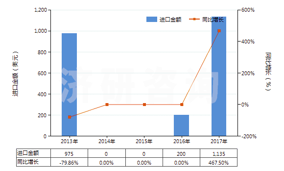 2013-2017年中國(guó)機(jī)動(dòng)小客車(chē)用翻新輪胎(包括旅行小客車(chē)及賽車(chē)用翻新輪胎)(HS40121100)進(jìn)口總額及增速統(tǒng)計(jì)